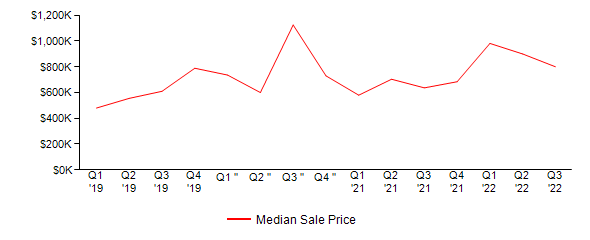 Sales Price Trends